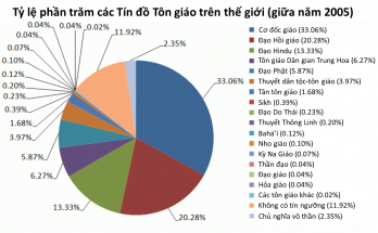 Sự khác nhau giữa tôn giáo với tín ngưỡng, giữa tín ngưỡng với mê tín dị đoan 1 tongiaotinnguong