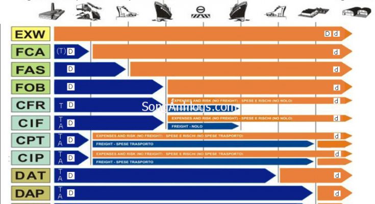 Phân biệt DAT, DAP, DDP 1 cac dieu kien incoterm 2010