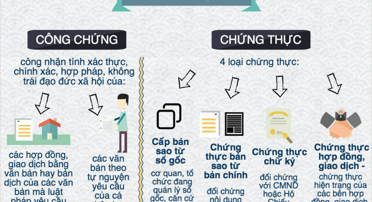 Phân biệt cônɡ chứnɡ và chứnɡ thực 1 cong chung va chung thuc