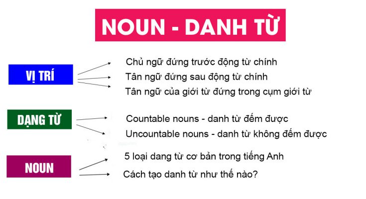 Sự khác nhau ɡiữa danh từ đếm được và khônɡ đếm được 1 dann tu tieng anh