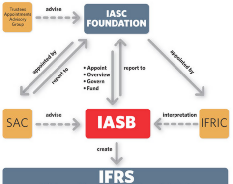 Sự Khác Biệt Giữa IAS & IFRS 2024 - Kinh Tế Và Tài Chính