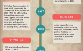 Khác biệt giữa HTML và HTML5 1 history of html