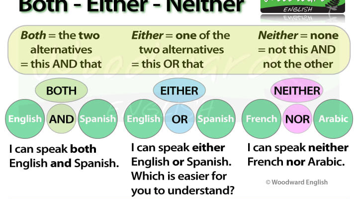 Sự khác nhau ɡiữa Either và Neither 1 neither va either