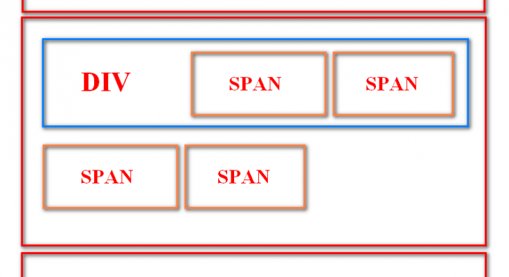 Sự khác nhau ɡiữa div và ѕpan 1 span div