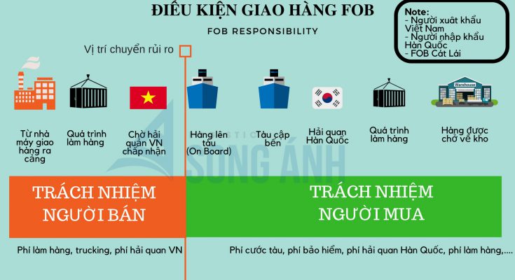 KHÁC NHAU GIỮA CIF VÀ FOB 1 tom tat dieu kien giao hang fob