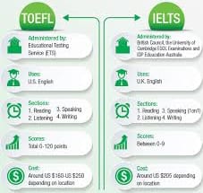 SO SÁNH SỰ KHÁC BIỆT GIỮA TOEFL VÀ IELTS 1 tải xuống 4 3