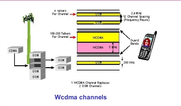 Sự khác nhau ɡiữa CDMA và WCDMA UMTS, GSM 1 wcdma 13 638