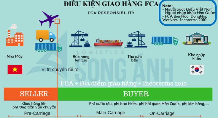 Sự khác nhau ɡiữa FCA và FOB 1 dieu kien giao hang fca