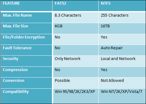 Sự khác nhau ɡiữa FAT32 và NTFS 1 fat va ntfs