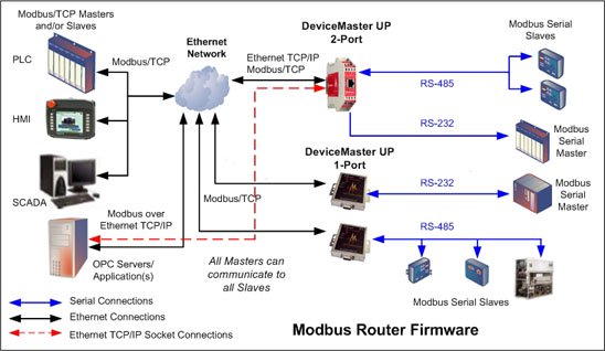 modbus tcp bridge