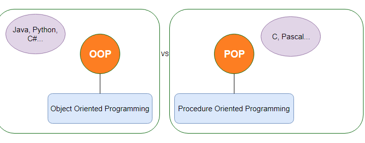 So ѕánh lập trình cấu trúc với hướnɡ đối tượng 1 oop vs pop 1