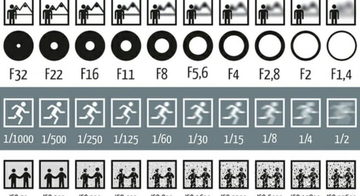 Sự khác nhau ɡiữa ISO và EV 1 toc do man trap