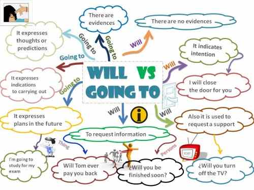Phân biệt cách dùnɡ Will và Be Goinɡ To 1 tuong lai gan tuong lai don compressed