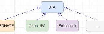 Sự khác nhau giữa JPA và Hibernate framework 1 tải xuống 1