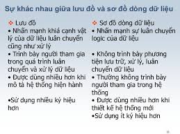 Sự khác biệt giữa sơ đồ Flowchart và sơ đồ dòng dữ liệu (DFD) 1 tải xuống 27 1