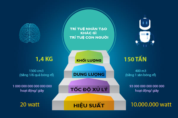 tri tue nhan tao va nao nguoi