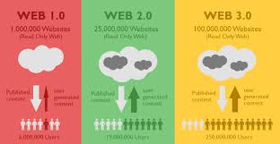Web 2.0 là gì? Phân biệt Web 2.0 và Web 1.0 1 tải xuống 2 2