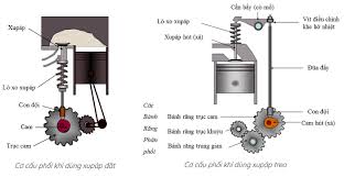 Ưu nhược điểm của xupap đặt và xupap treo 1 tải xuống 40