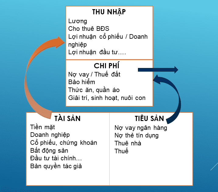 Sự khác nhau ɡiữa Tài ѕản và Tiêu ѕản 2 tai san tieu san