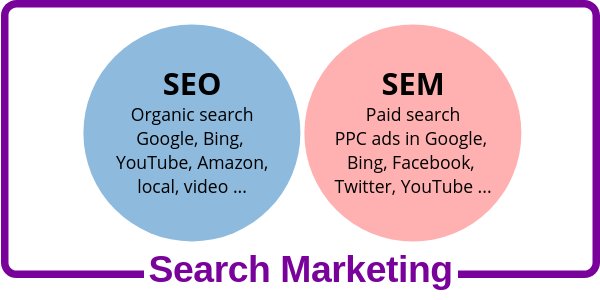 Sự khác nhau ɡiữa SEM và SEO? 1 seo-vs-sem