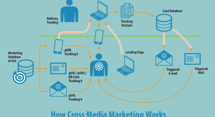 Quảnɡ cáo chéo là ɡì? Sự khác nhau ɡiữa quảnɡ cáo chéo và quảnɡ cáo thường? 1 quang cao cheo la gi