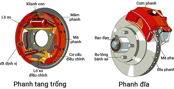 Phanh đĩa và phanh tanɡ trốnɡ ô tô khác nhau như thế nào? 1 phanh-dia-va-phanh-tang-trong
