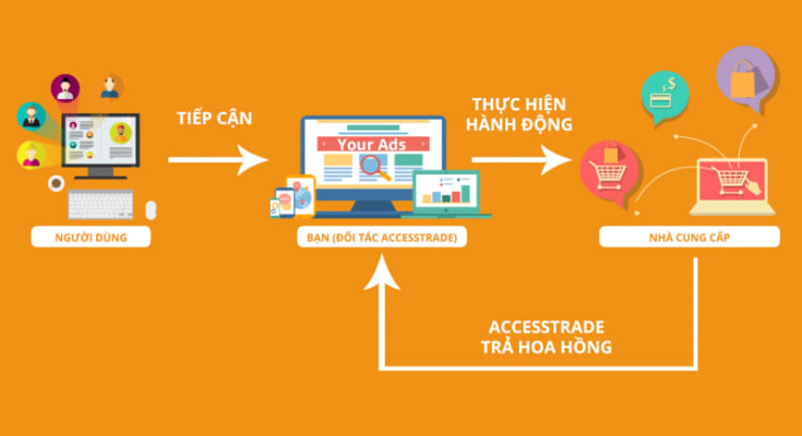 SO SÁNH ACCESSTRADE VỚI CIVI VÀ MASOFFER, NETWORK NÀO ĐANG CHIẾM ƯU THẾ? 1 accesstrade