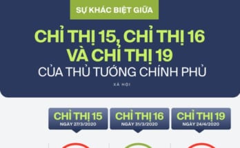 Sự khác nhau giữa chỉ thị 15, chỉ thị 16 và chỉ thị 19 của Thủ Tướng về chống dịch Covid 19 1 chỉ thị 19
