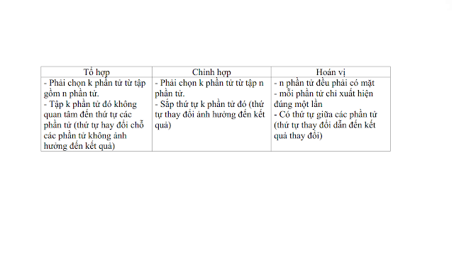 phân biệt hoán vị chỉnh hợp tổ hợp